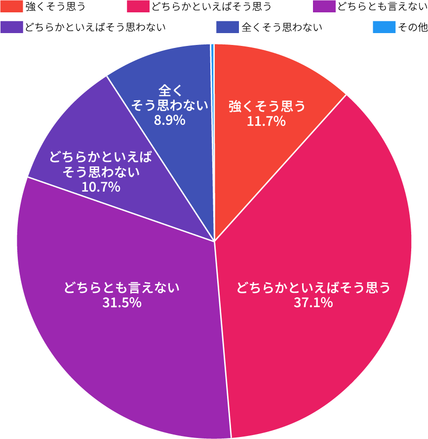 円グラフ